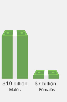 19 billion and 7 billion 19 billion and 7 billion